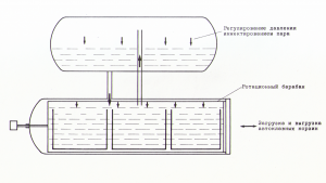 Периодически действующий автоклав ротационного типа, работающий при избыточном давлении