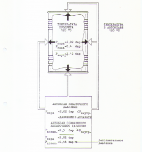 Составляющие внутреннего  и внешнего давлений в автоклаве