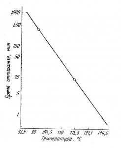 Зависимость времени отмирания споры палочки C.botulinum от температуры